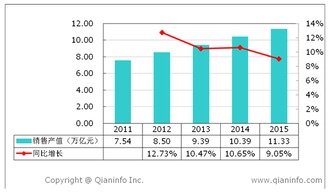 2011至2015年電子產品行業銷售產值、增速及儀器儀表銷售分析